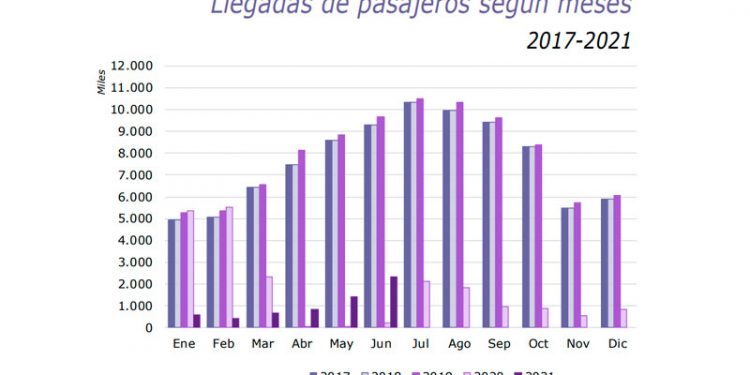 España recibió 2,3 millones de pasajeros internacionales en junio, el mejor dato desde el inicio de la pandemia