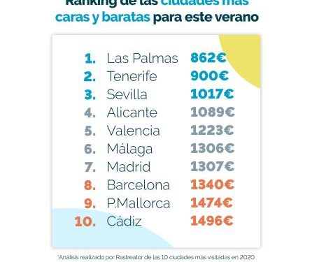 Ranking de las ciudades más caras y baratas para este verano.