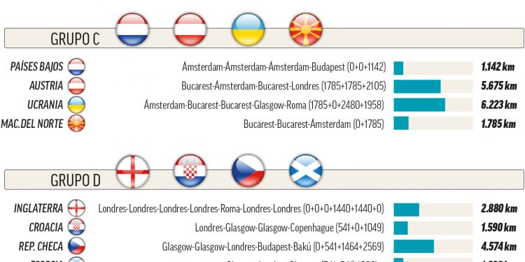 Eurocopa 2021: ¿Eurocopa multisede o Eurocopa de Inglaterra? La desigualdad en los kilómetros de viaje de cada selección