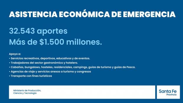La provincia lleva invertidos más de $ 1500 millones en asistencia directa a sectores productivos afectados por la pandemia