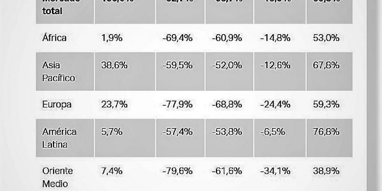Los viajes internacionales aún no despegan en mayo por las restricciones