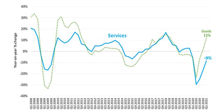 Persiste caída del comercio de servicios y los viajes – Prensa Latina