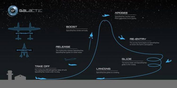 Richard Branson, Jeff Bezos y Elon Musk listos para el ...