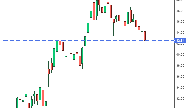 Delta Air Lines Weekly Chart.