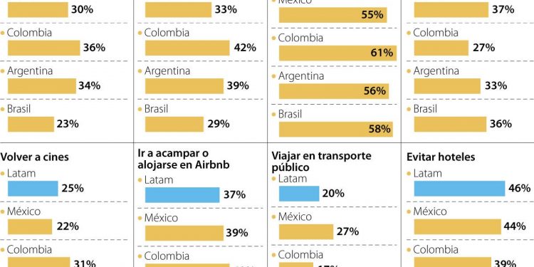 Al menos tres de cada 10 latinos evitarán viajar en avión en sus próximas vacaciones