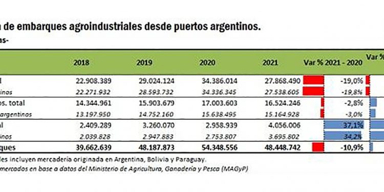 La evolución anual de los volúmenes exportados de granos y subproductos