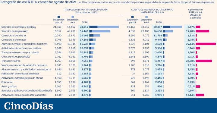 Hostelería y comercio sacan del ERTE a más de 116.000 trabajadores desde mayo | Economía