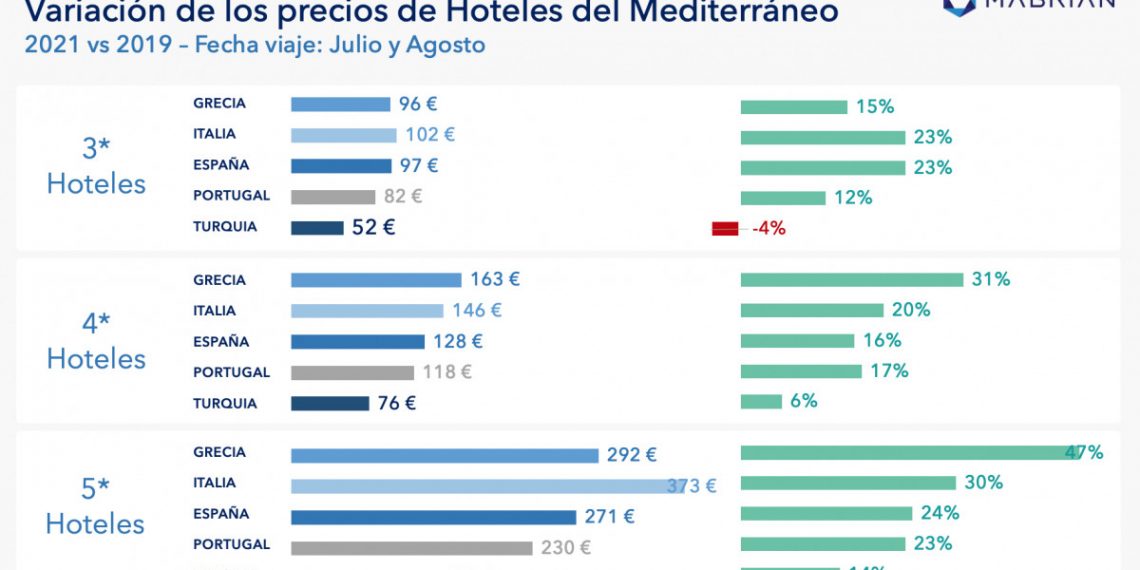 Los precios hoteleros en destinos mediterráneos superan niveles prepandemia