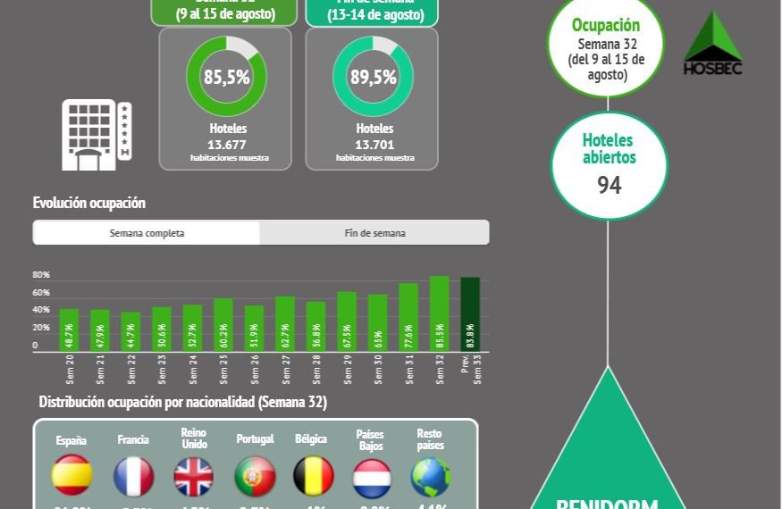 Remontada de Benidorm en agosto con un 85,5% de ocupación