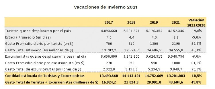 Según Came, las vacaciones de invierno tuvieron 19% menos de turistas que en 2019