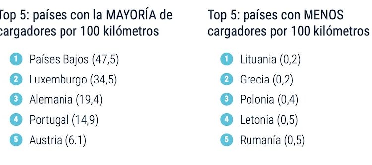 10 países de la UE carecen de puntos de carga cada 100 km de carretera, entre ellos España