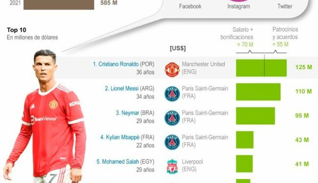 CR7 es el que más gana en el mundo