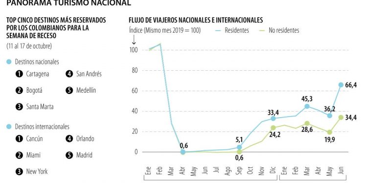 Cartagena y Cancún, los destinos más reservados para la próxima semana de receso