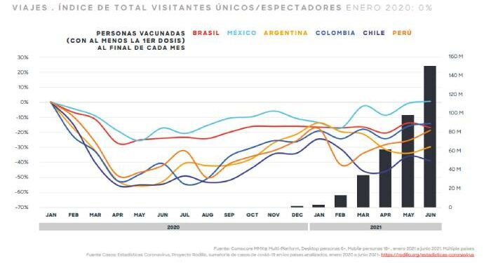 Comscore: El turismo resurge en Latinoamérica: crece el interés digital por la industria
