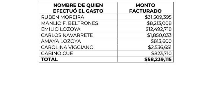 Financió Ancira con 34 millones viajes de Rubén Moreira y Carolina Viggiano