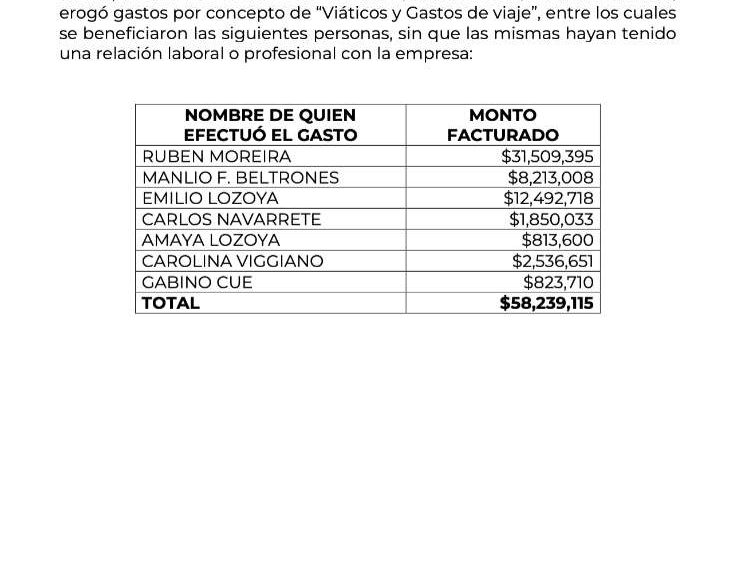 Financió Ancira con 34 millones viajes de Rubén Moreira y Carolina Viggiano