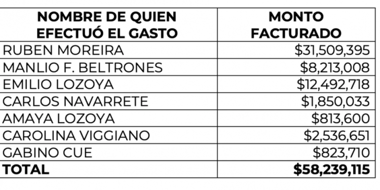 Pagó Altos Hornos viajes a políticos y exgobernadores, revela gobierno federal