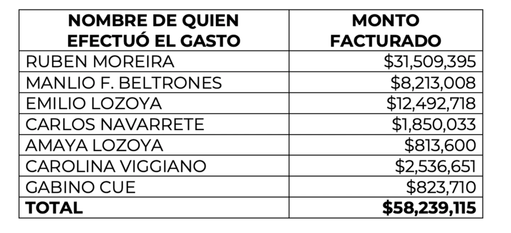 Pagó Altos Hornos viajes a políticos y exgobernadores, revela gobierno federal