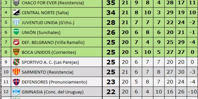 Screenshot 2021-09-10 at 23-49-44 Ascenso del Interior · Federal A Tabla de posiciones