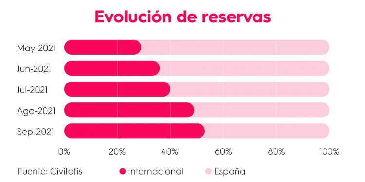 el 53% de reservas son al extranjero