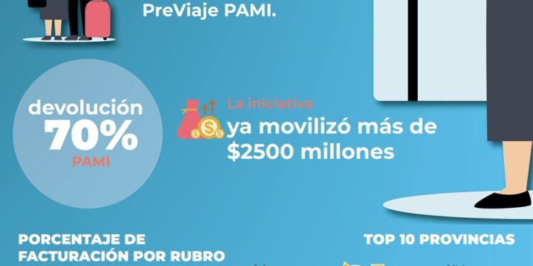El éxito de PreViaje II: más de un millón y medio de turistas ya usaron el beneficio