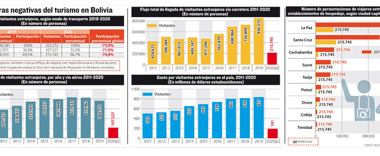 Cifras rojas asfixian al turismo en Bolivia - La Razón