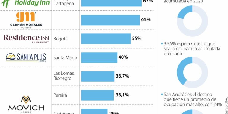 Con avances en vacunación, hoteles esperan mejorar ocupación superior a 40%