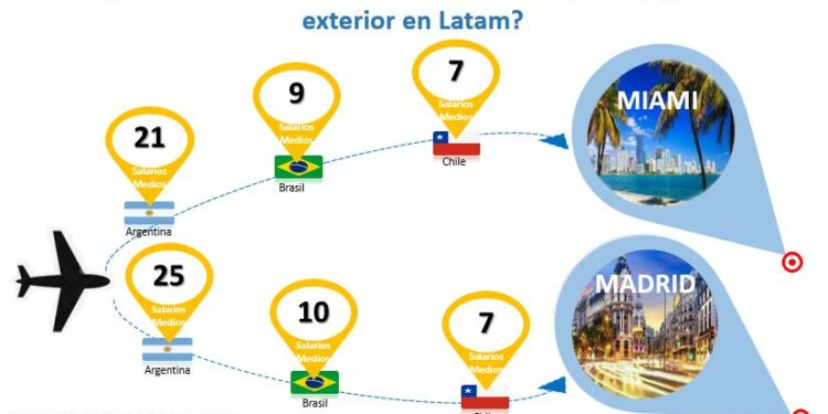Cuántos SUELDOS necesitan los argentinos para viajar afuera