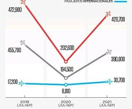En Sonora se "disparan" viajes aéreos por turismo | Noticias de Sonora