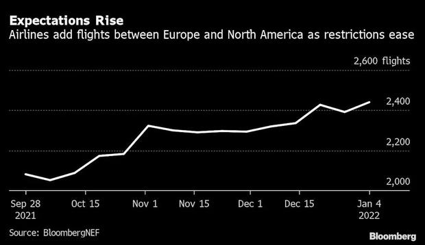 Las aerolíneas están aumentando los vuelos entre Europa y Norteamérica a medida que las restricciones se flexibilizan