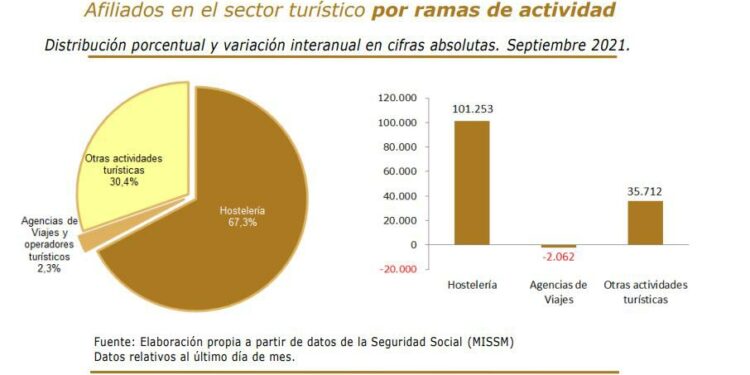 Las agencias de viajes mitigan la pérdida de empleados en septiembre