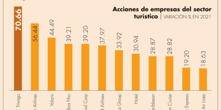 Sector turismo en Bolsa, con buen paso este año