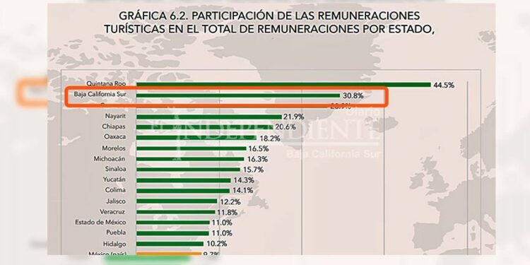 Turismo no genera subdesarrollo en Baja California Sur: CICOTUR