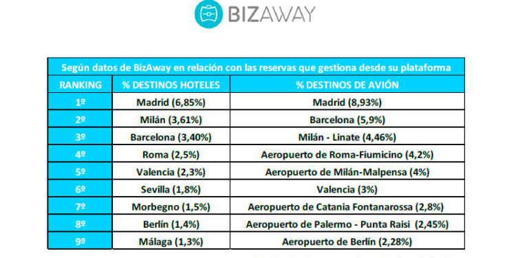 ¿Cuáles son los destinos favoritos del Business Travel?