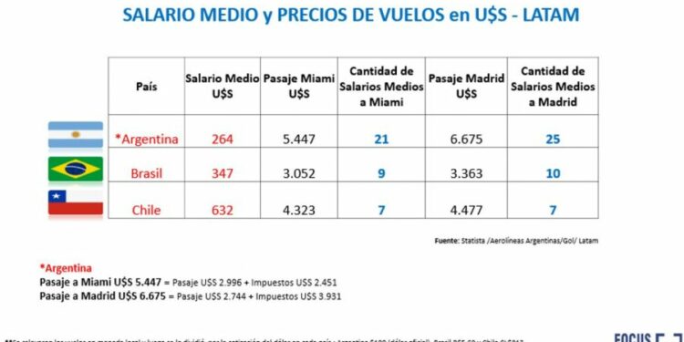 Comparación Salario promedio y pasajes de avión