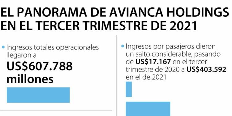 Avianca indicó que sus ingresos en el tercer trimestre fueron de US$607.788 millones
