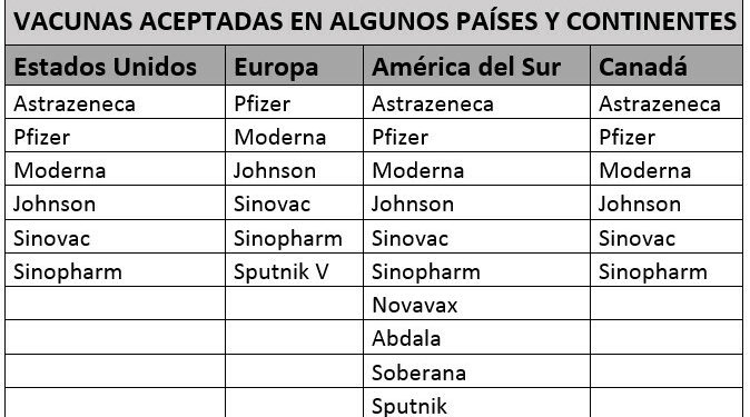 Covid: Las vacunas que le permiten ingresar a Estados Unidos, Europa y Sudamérica