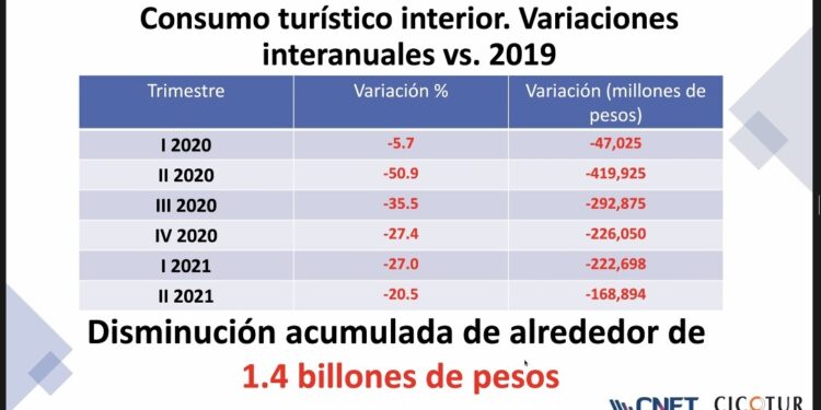 El turismo perderá 1.6 mil mdp en 2 años de pandemia