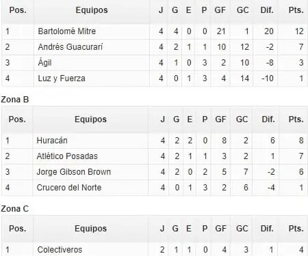Huracán empató con Crucero y goleó Mitre