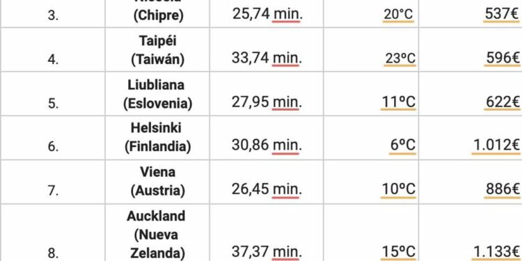 Madrid vence a Barcelona como mejor destino para trabajar a distancia
