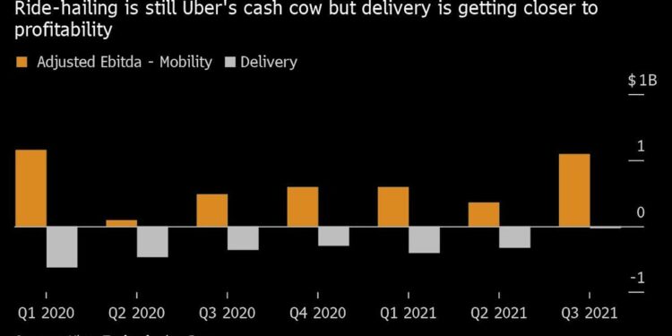 Uber reporta primer trimestre rentable tras aumento en viajes