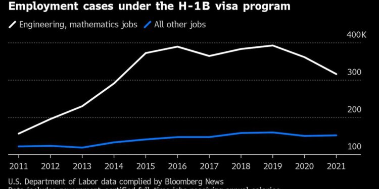 Visas para trabajadores calificados sufren peor caída en 10 años