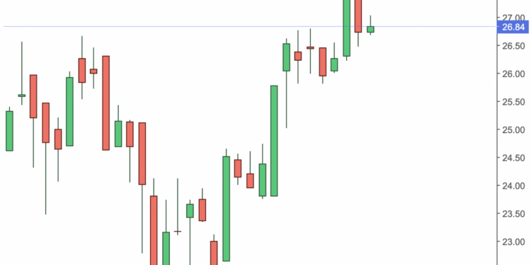BEDZ Weekly Chart.