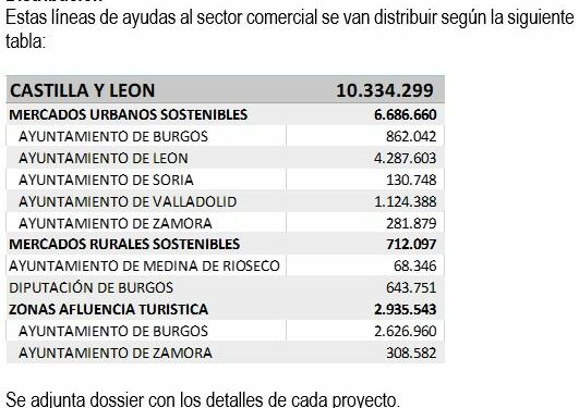Distribución de las ayudas