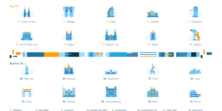 Madrid y Málaga entre las 10 mejores ciudades para los expatriados