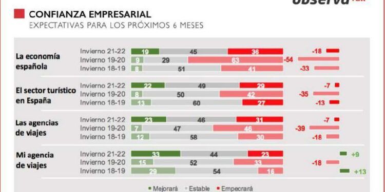 ObservaTUR prevé una recuperación ‘variada y fragmentada’ en el 2022