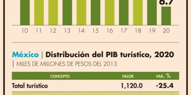 Por la pandemia, el PIB turístico cayó tres veces lo que la economía en el 2020