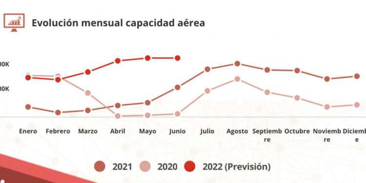 Vuelos 'low cost' y viajes de última hora, la covid transforma el turismo en la Comunitat
