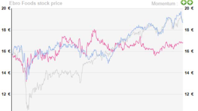 Aunque no parece ser una apuesta para el corto plazo, Ebro Foods resulta atractiva para el largo plazo: Añadir (P. O. 18,9 eur/acc)