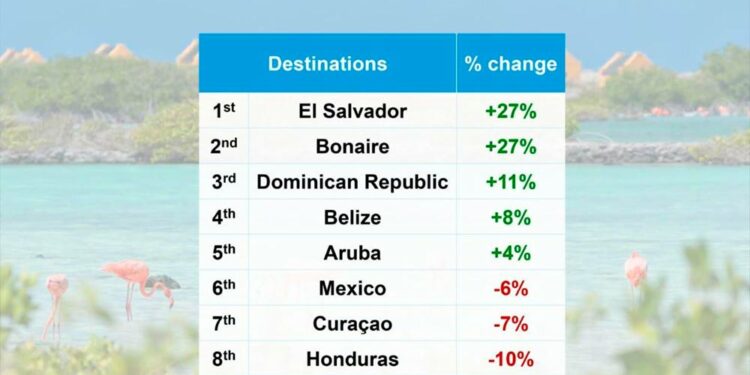Centroamérica y RD lideran intenciones de viajes en 2022 por su resiliencia ante COVID-19